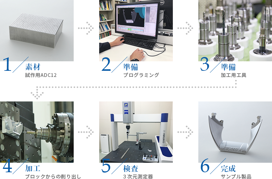 製作までの流れ